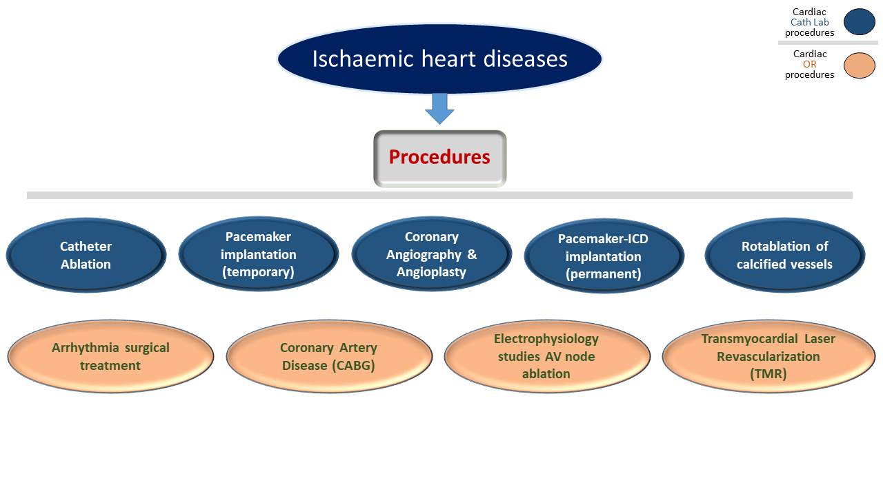  Symptoms Ischaemic heart diseases